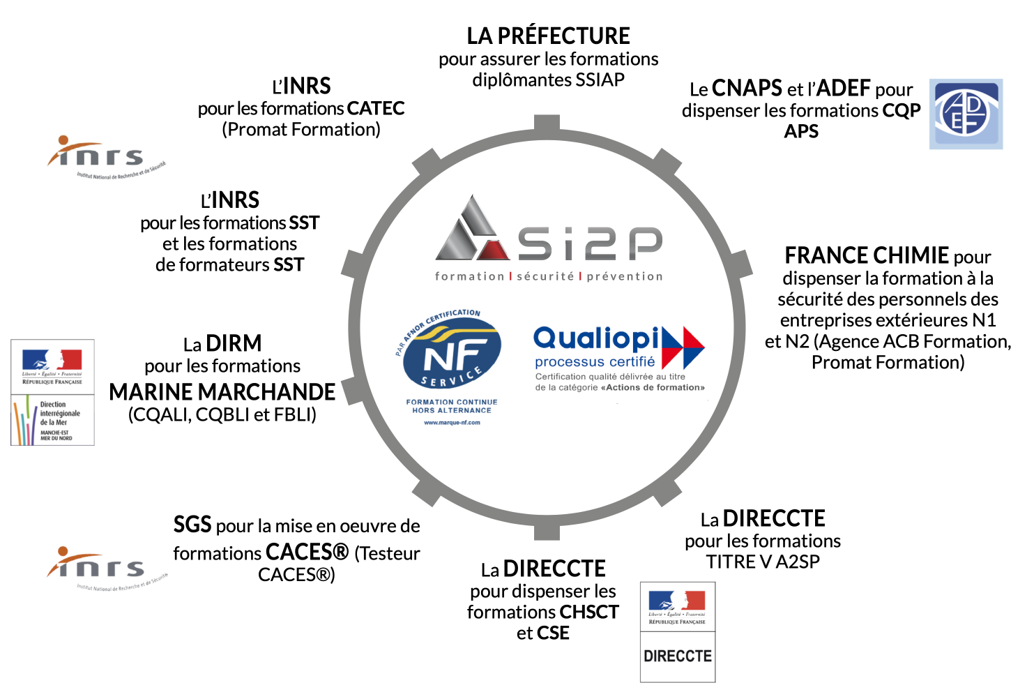 agrements-SI2P